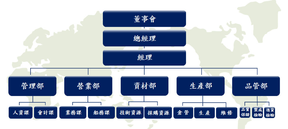 proimages/10-COMPANY_PROFILE/Company_圖/組織圖(中)-修正.jpg