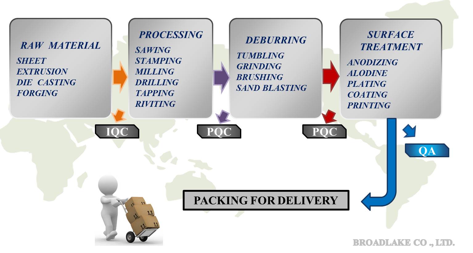 Flow Chart Of Production